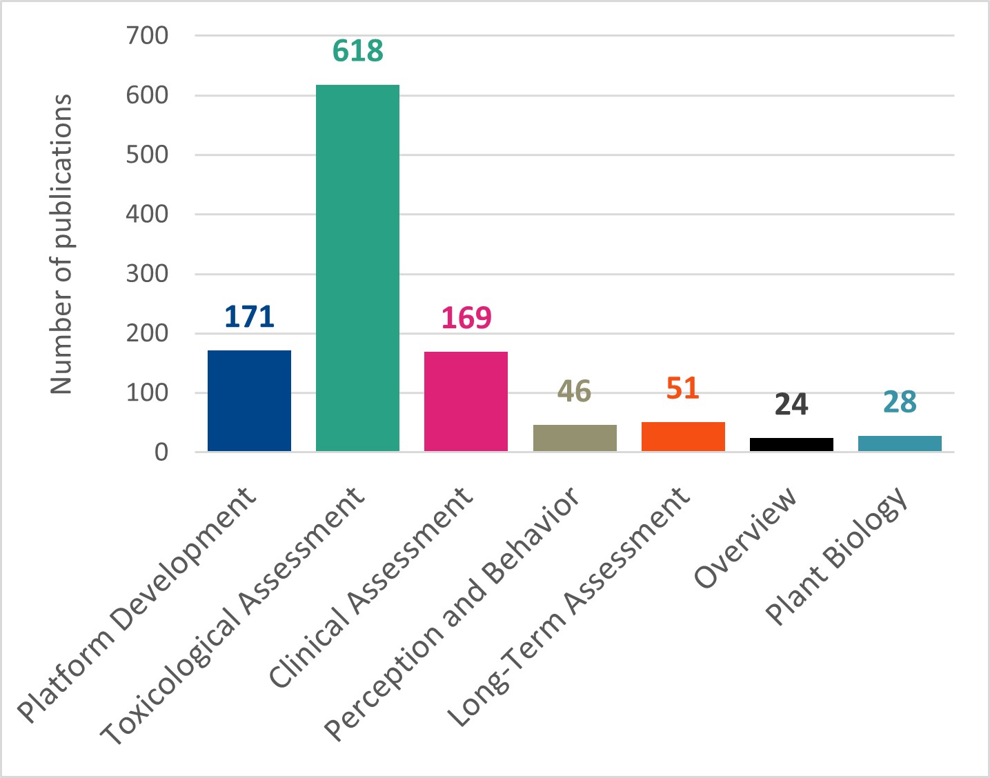 Bar chart showing PMI's publication totals at each stage