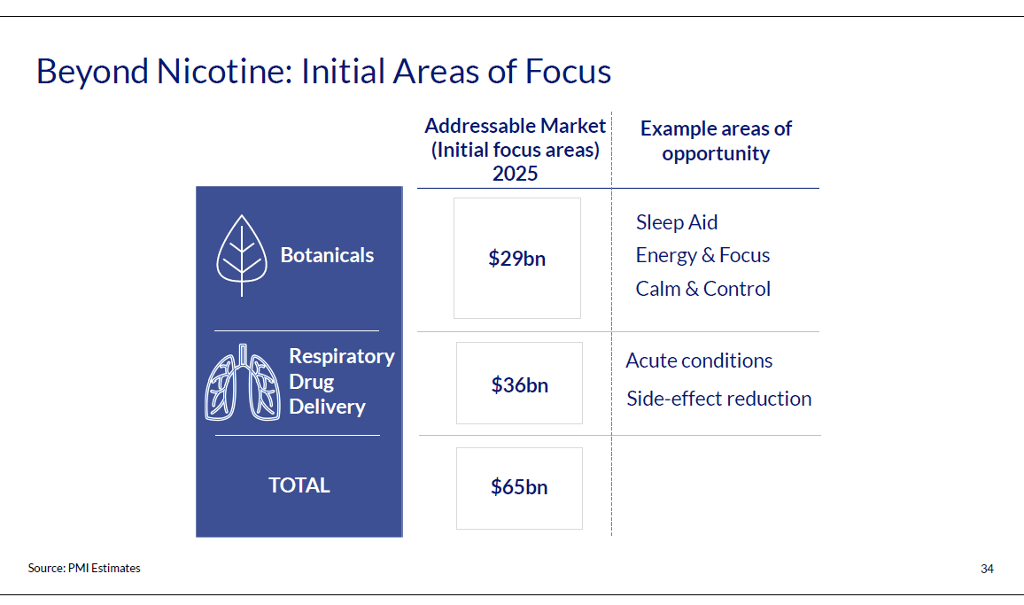 Screenshot of PMI Beyond Nicotine slide