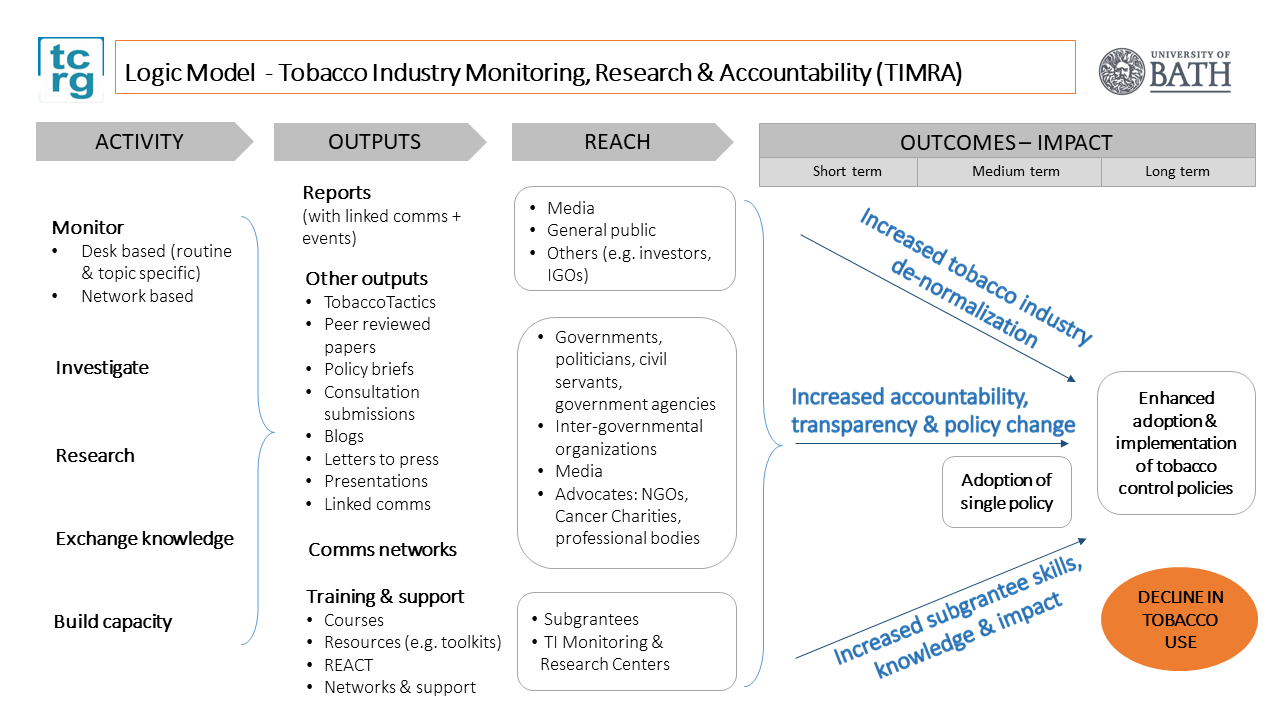 A diagram summarising the TIMRA model